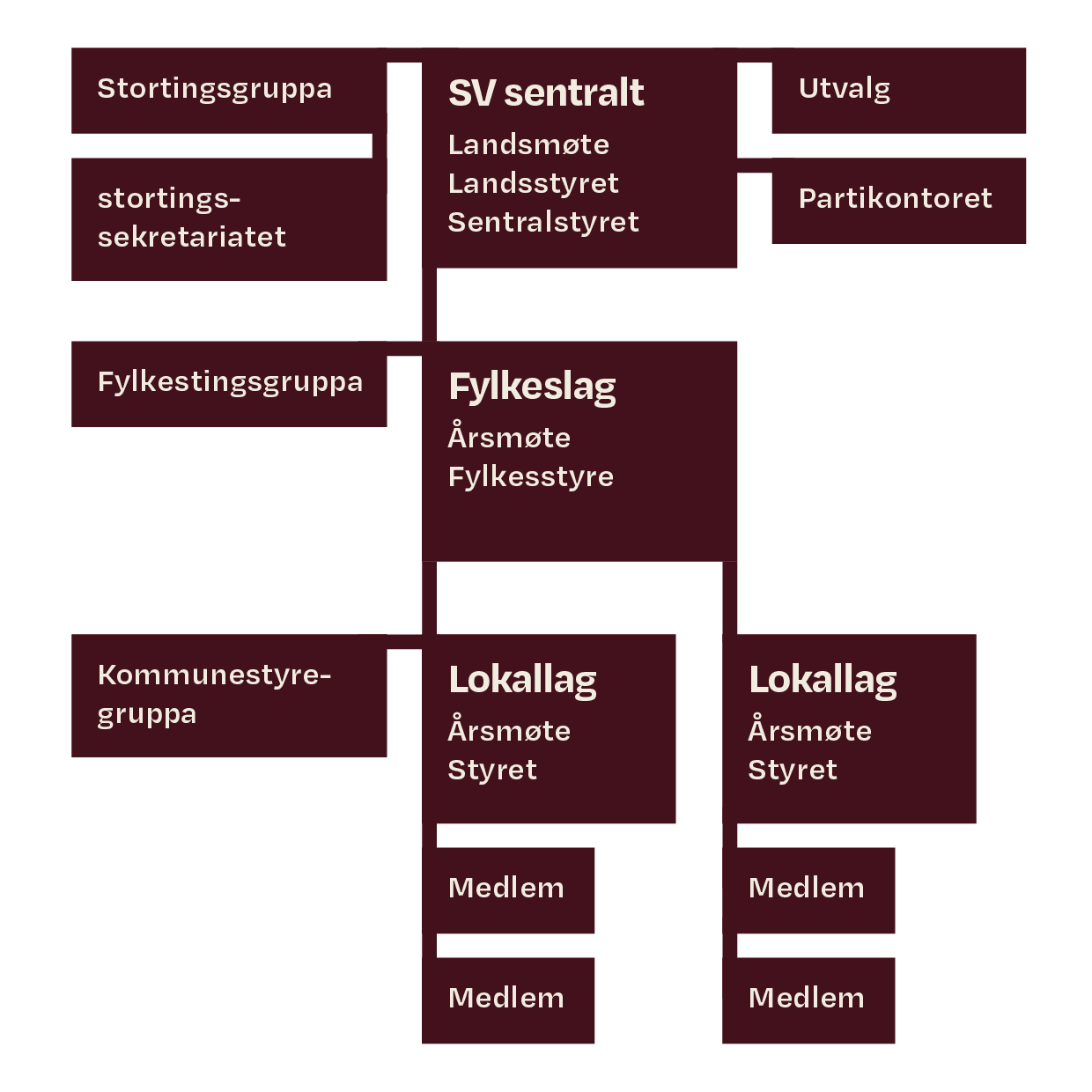 Organisasjonskart over SV. Illustrasjon