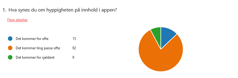 Diagram for hyppigheten på innhold. skjermdump