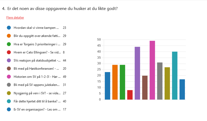 Diagram over ppgaver folk likte. skjermdump