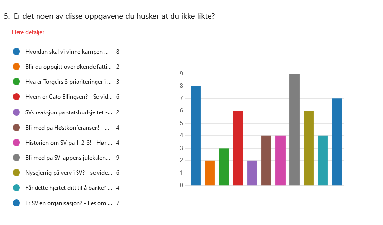 Diagram over oppgaver folk mislikte. skjermdump