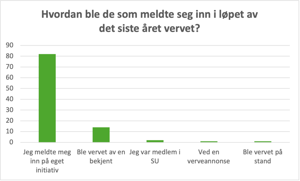 Hvordan ble de som meldte seg inn det siste året vervet? 82% sier de meldte seg inn på eget initiativ. 14% ble vervet av en venn. 1% ble vervet på stand. 2% var medlem av SU først. 1% ble vervet av annonse. Graf.