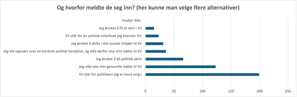 Hvorfor meldte de seg inn? Det vanligste svaret er "SV står for den politikken jeg er mest enig i" eller "Jeg vil vise min generelle støtte til SV.". De som ønsker å være aktive, vil helst være politisk aktive. Å ta på seg verv kom på sisteplass. Graf.