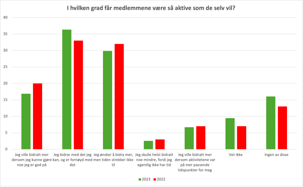 I hvilken grad får medlemmer være så aktive som de vil? De fleste er veldig fornøyd med nivået de er aktive i partiet. De som gjerne skulle ha gjort mer, forteller at de ikke har blitt spurt om å bidra med noe de er gode på. Graf.