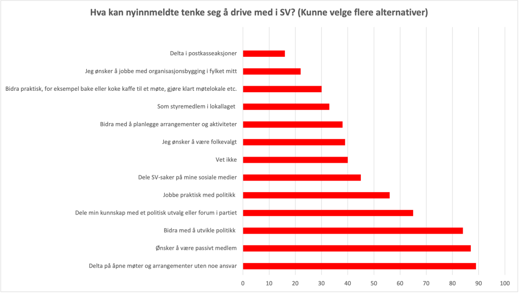 Hva vil folk helst bidra med? De aller fleste ønsker å delta på åpne møter uten noen særlige oppgaver, eller vil være passive medlemmer. Men av de som ønsker å være aktive er det flest som har lyst til å jobbe med noe politisk, og dernest vil folk ha styreverv og frivilligoppgaver. Graf.