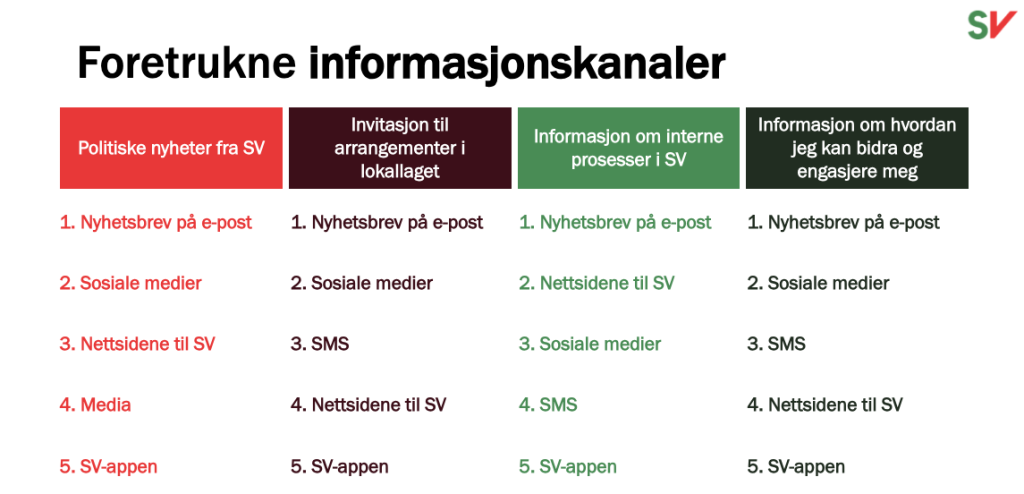 Foretrukne informasjonskanaler, Nyhetsbrev er mest populært for alle typer informasjon, Sosiale medier, Media, Nettsidene til SV, og SMS varierer litt men er på 2. til 4. plass, og SV-appen er på 5. plass for alle typer informasjon. graf